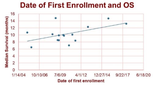 Date of First Enrollment and OS
